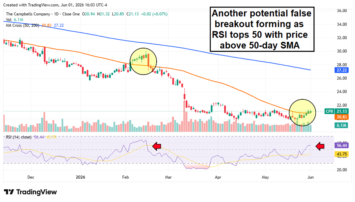 Daily stock price chart for Campbell's Company (CPB) showing a downtrend with 50-day and 200-day moving averages and RSI indicator.