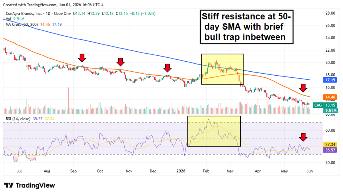 Daily stock price chart for ConAgra Brands (CAG) showing a prolonged downtrend with resistance at the 50-day SMA.