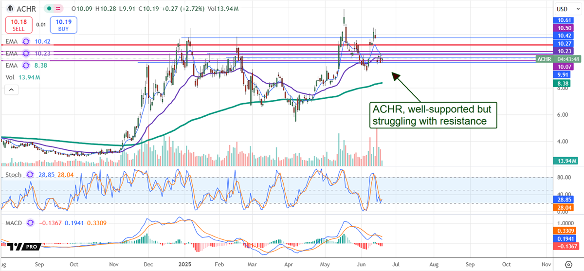 ACHR stock chart