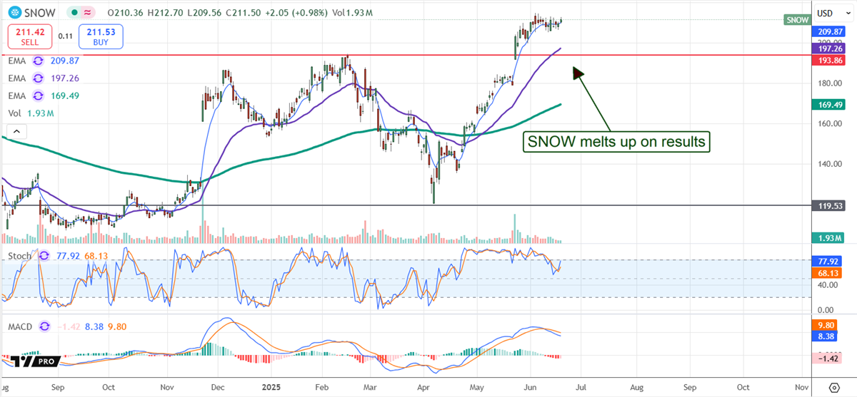 Snowflake stock chart