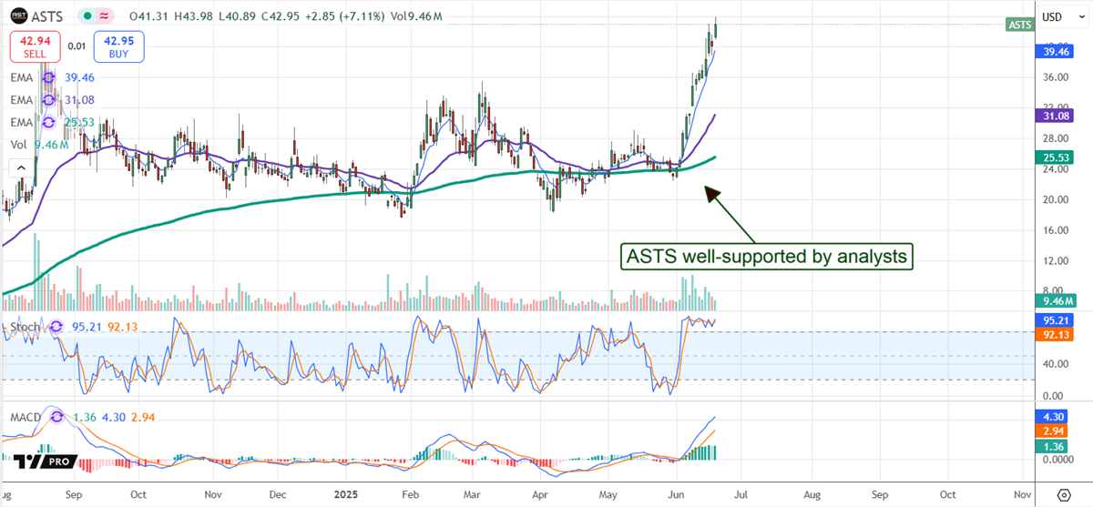 ASTS stock chart