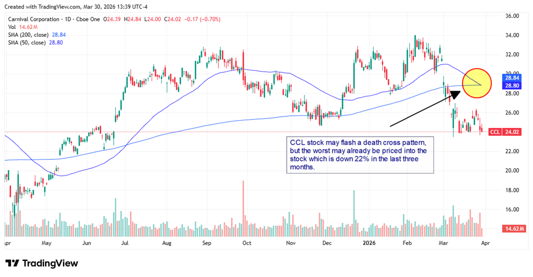 One-year technical chart of Carnival stock.