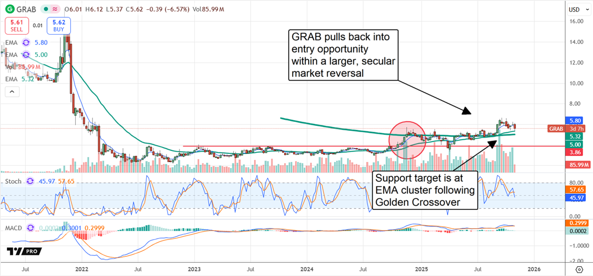Grab Holdings Stock chart 