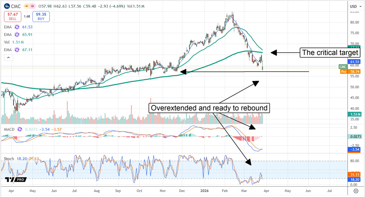 CMC chart displaying the stock overextended and ready to rebound.