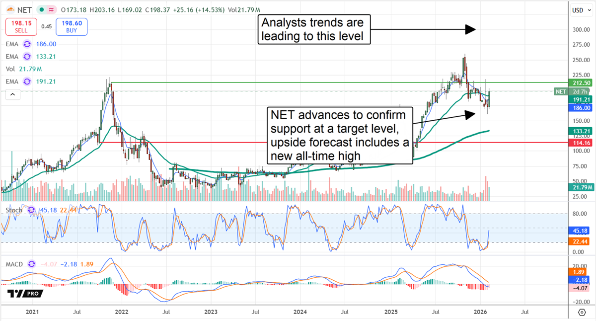 NET stock chart displaying an advance upward, with bullish analyst revisions driving the market.