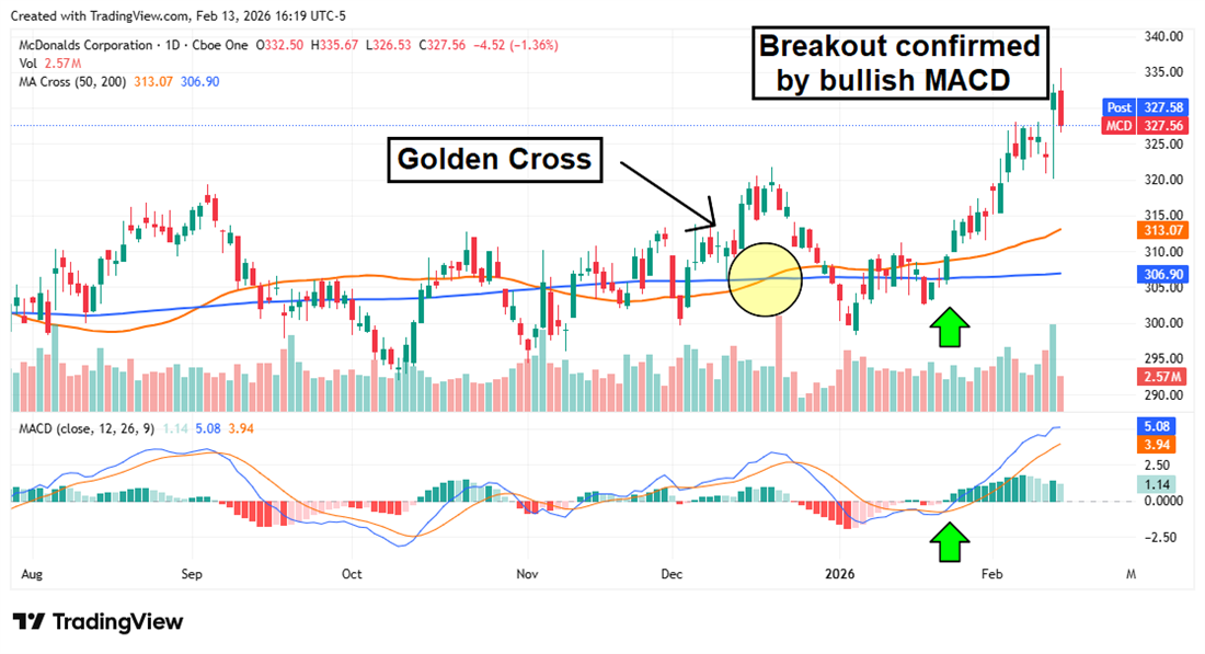 MCD chart displaying a bullish Golden Cross formation and a breakout confirmed by MACD.