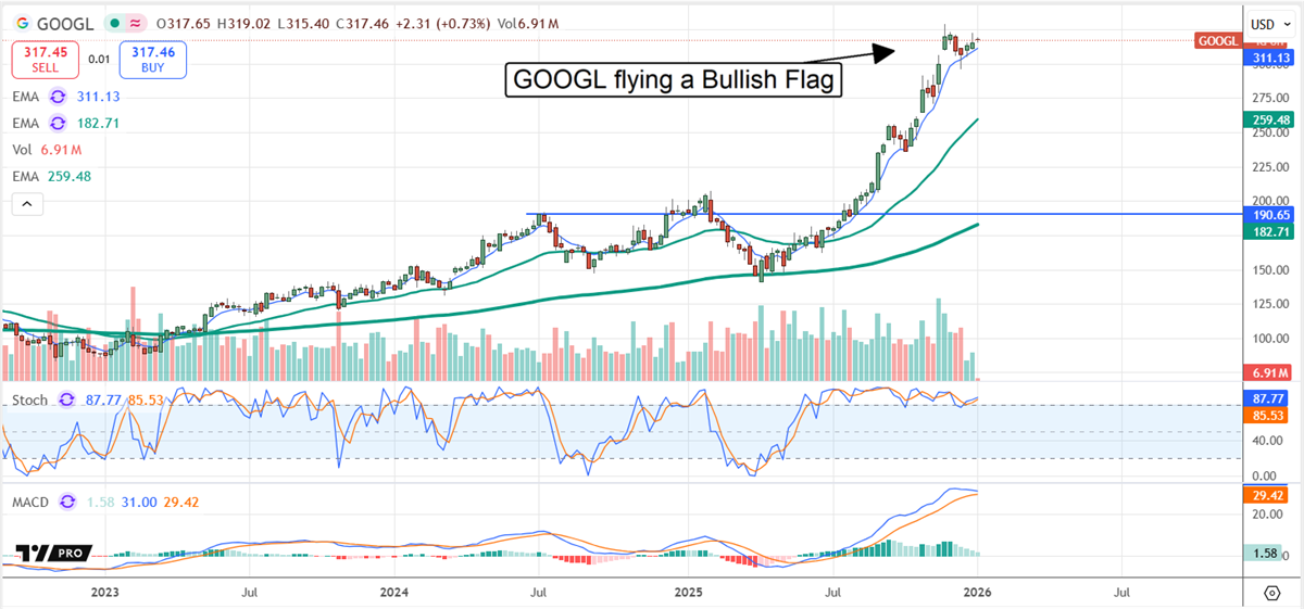 GOOGL stock chart shows shares consolidating in a bullish flag pattern, signaling continued upside momentum in large-cap tech.