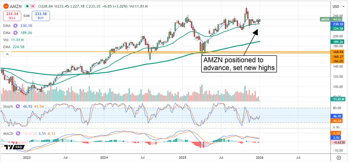 Amazon stock chart shows shares holding above key moving averages, signaling bullish momentum and potential new highs for AMZN.