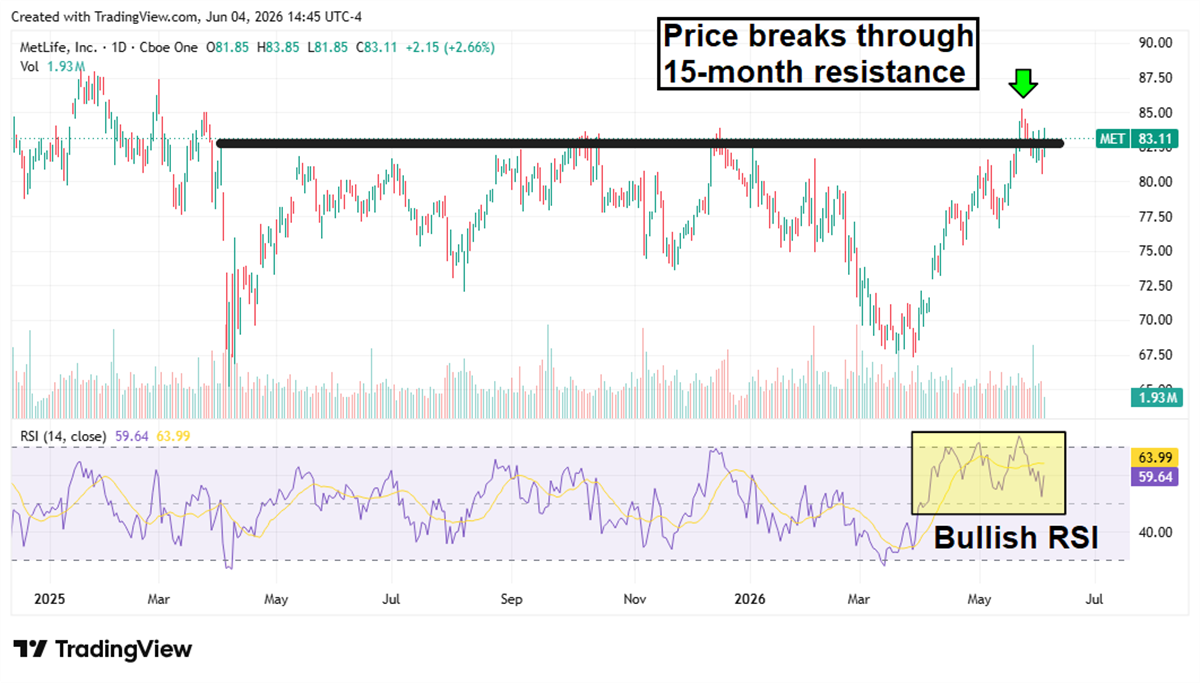 Daily stock price chart for MetLife (MET) showing a breakout above a 15-month resistance level near $83.