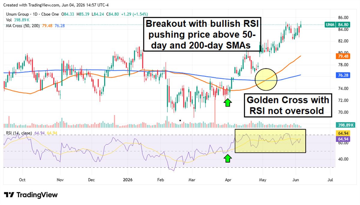 Daily stock price chart for Unum Group (UNM) showing a bullish breakout with a golden cross and RSI near 65.