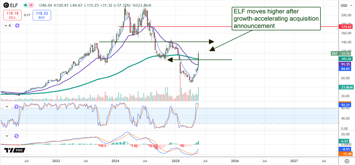 Elf stock chart 