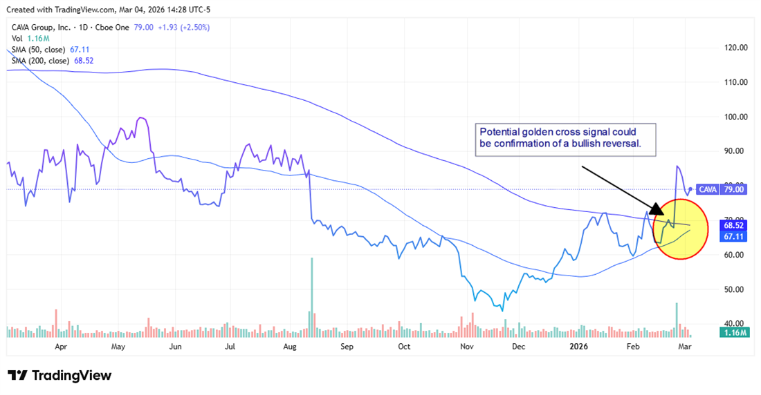 CAVA Group (CAVA) stock chart highlights potential golden cross, signaling a bullish reversal as shares rebound on rising volume.