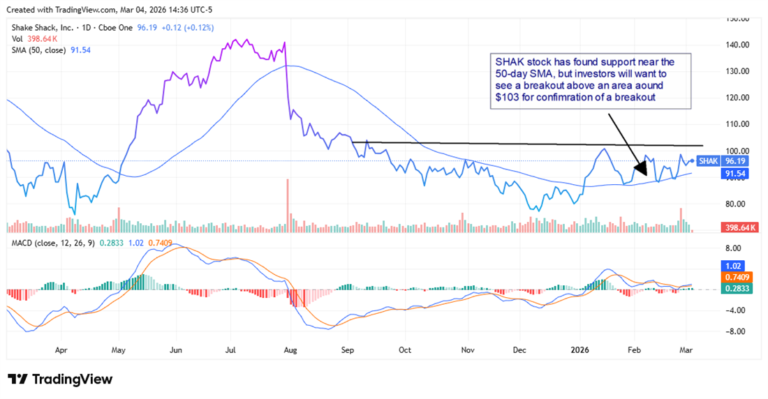Shake Shack (SHAK) stock chart shows support near the 50-day SMA, with traders watching a breakout above $103 resistance.