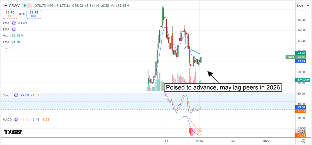 CRWC chart with annotations stating the company may lag competition in 2026.