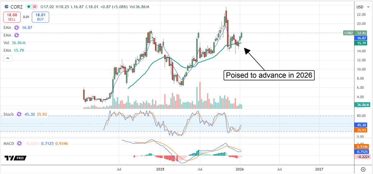 CORZ chart showing the stock strongly positioned for advancement in 2026.