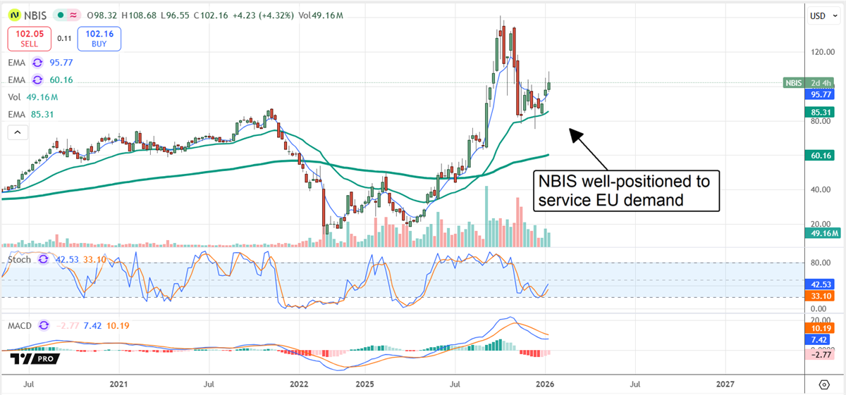 NBIS stock chart, with annotations stating the stock is well-positioned to meet industry demands.