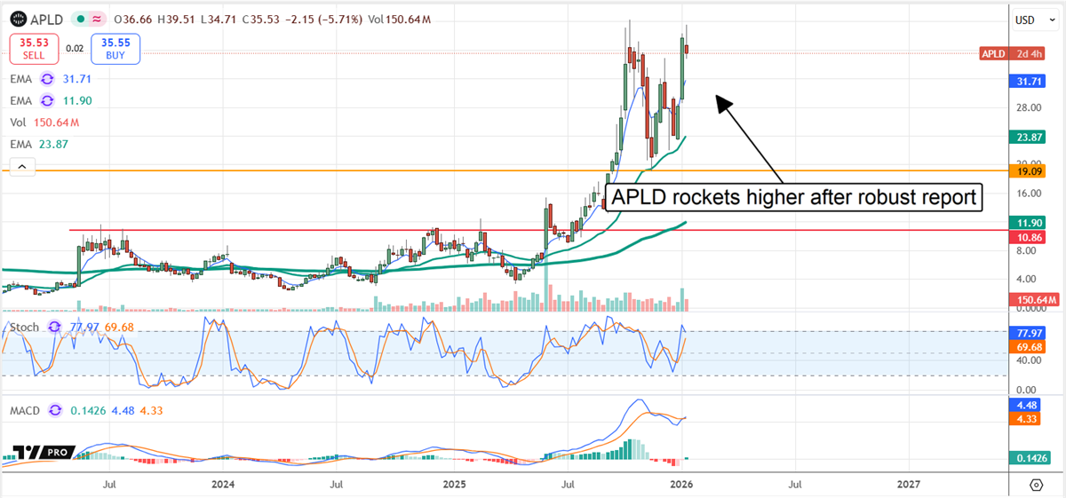 APLD stock chart showing the stock rocketing higher after a robust earnings report.