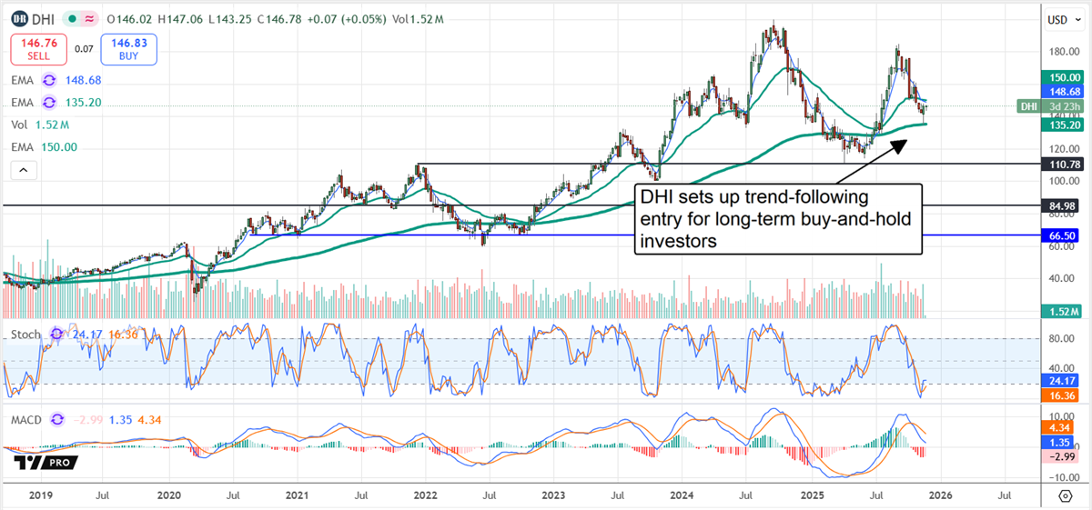 Stock chart showing DHI setting up trend-following entry for long-term buy-and-hold investors.