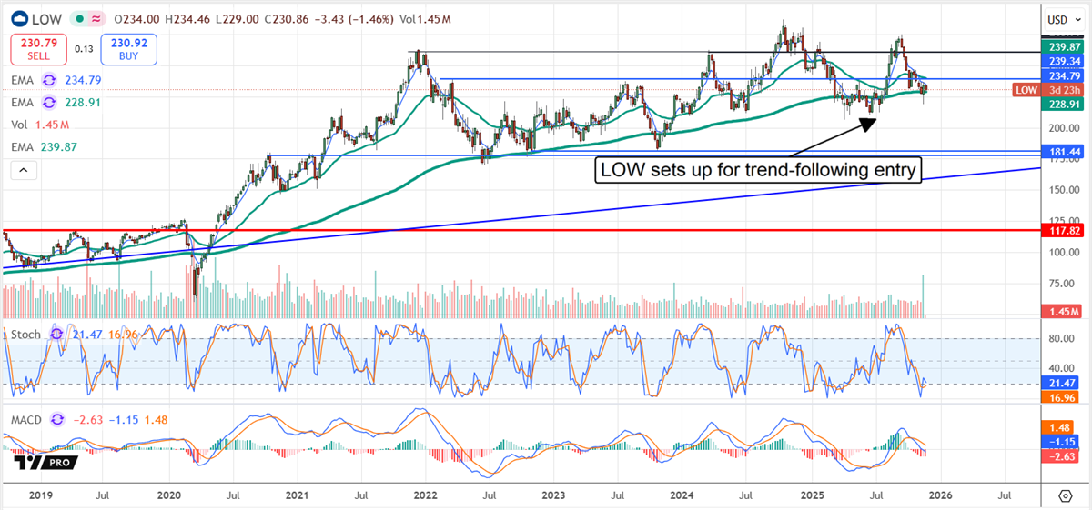 LOW stock chart displaying a setup for a trend-following entry.