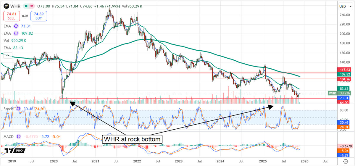 WHR stock chart comparing 2020 lows with the current valuation.