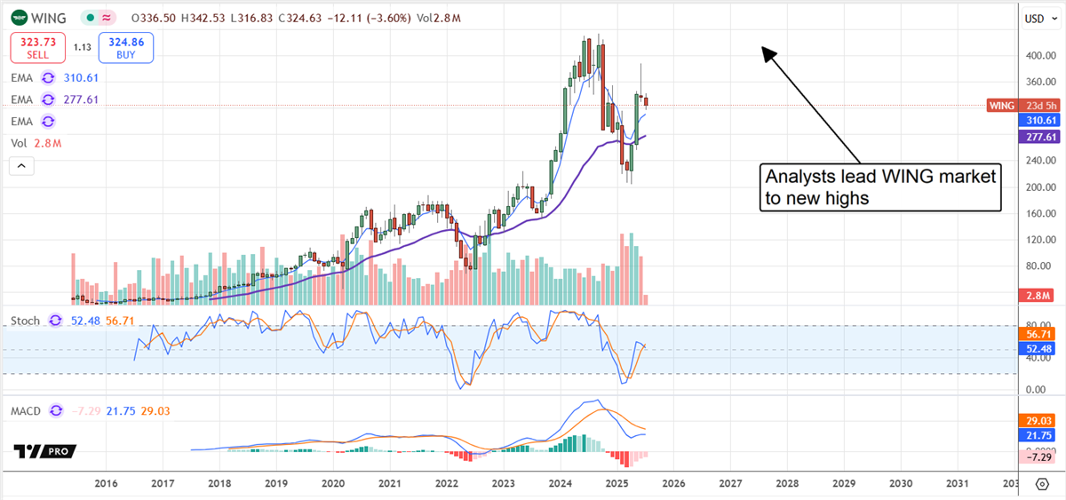 Wingstop stock chart 