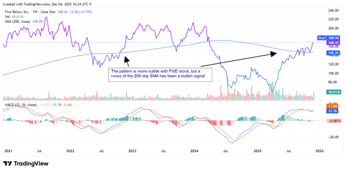FIVE stock chart displaying similar 2022 data alongside 2025 data, with a bearish 200-day SMA crossover in both cases.
