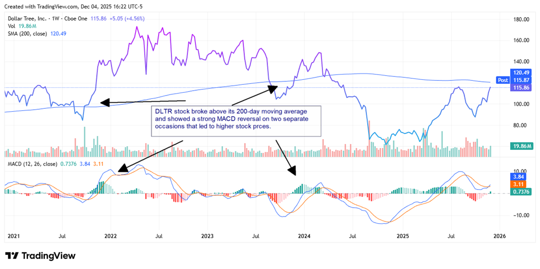 DLTR stock chart displaying a 2022 breakout above 200-day SMA combined with a bullish MACD reversal—highlighting similar signals heading into 2026.
