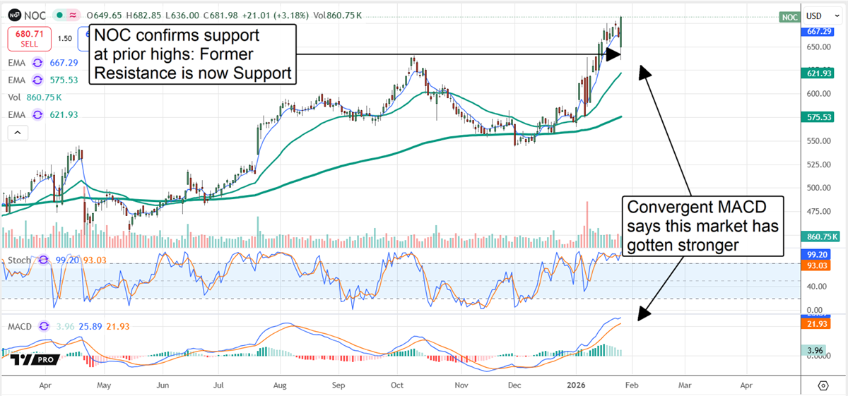 Northrop Grumman (NOC) chart shows prior resistance turning support as MACD converges and momentum builds.