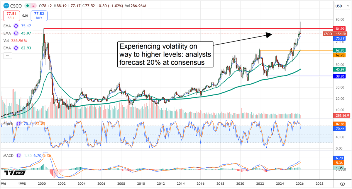 CSCO stock price has experienced volatility on its way to new highs.