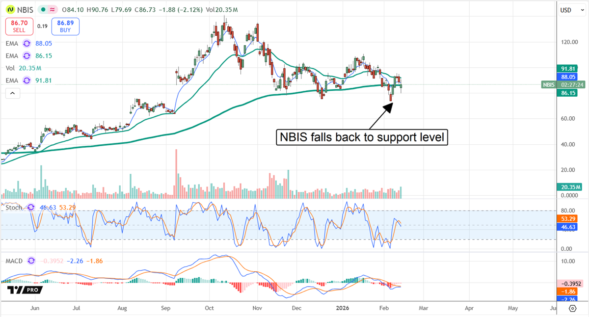 NBIS stock chart displaying a fall back to critical support.