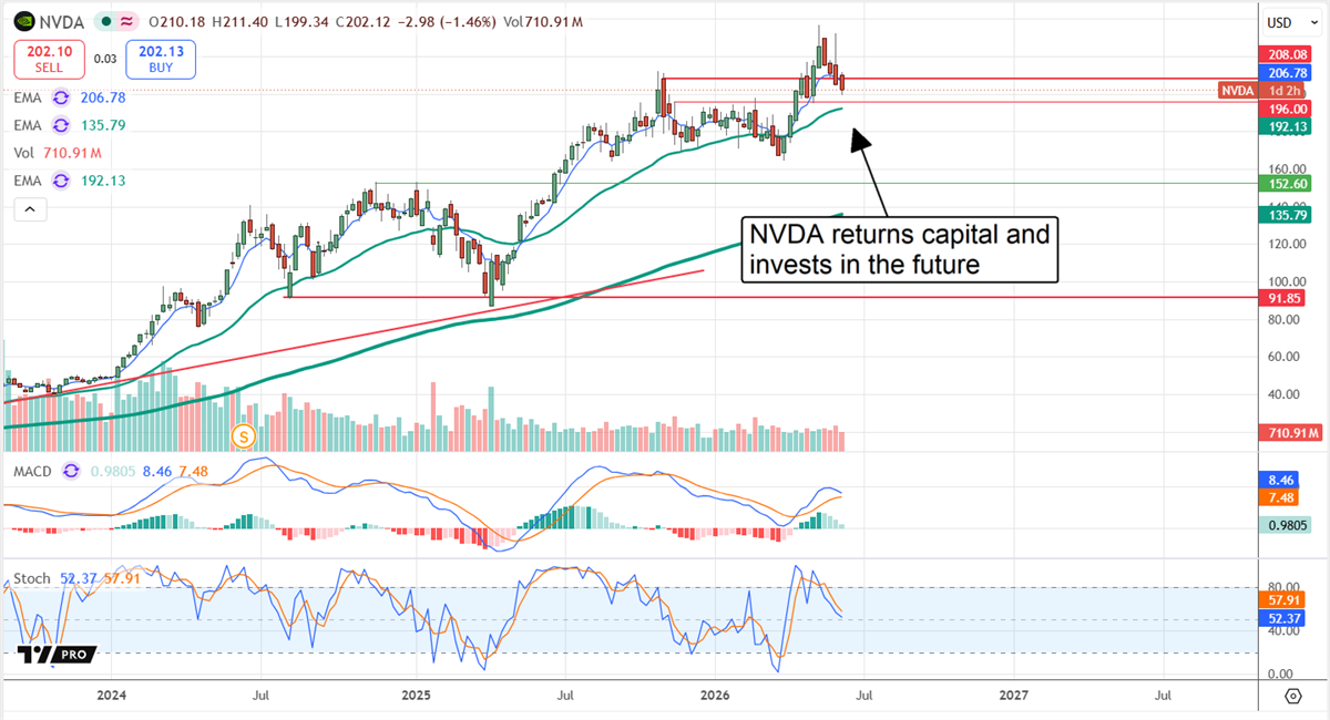 NVDA chart displaying a healthy uptrend over a multi-year timeframe. 