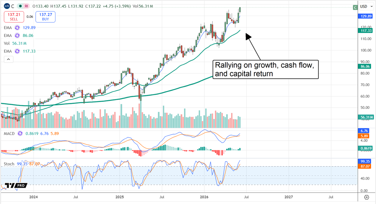 Citigroup stock chart displaying the stock rallying on growth, cash flow, and capital returns. 