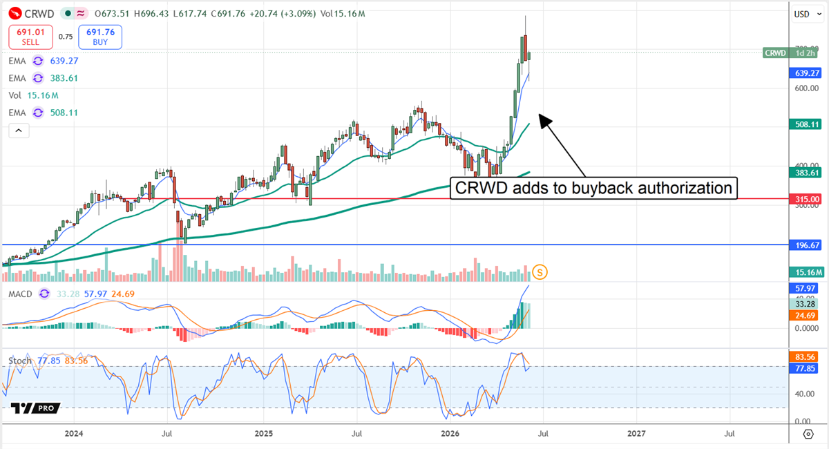 CRWD chart displaying a rally on the AI-driven need for cybersecurity. 