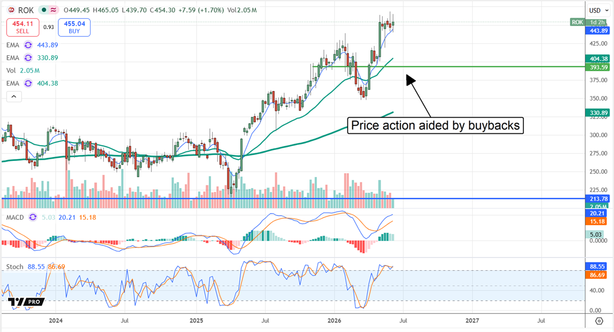 ROK chart showing recent price action aided by buybacks. 