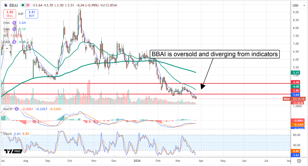 BBAI chart displaying the stock as oversold and diverging from indicators.
