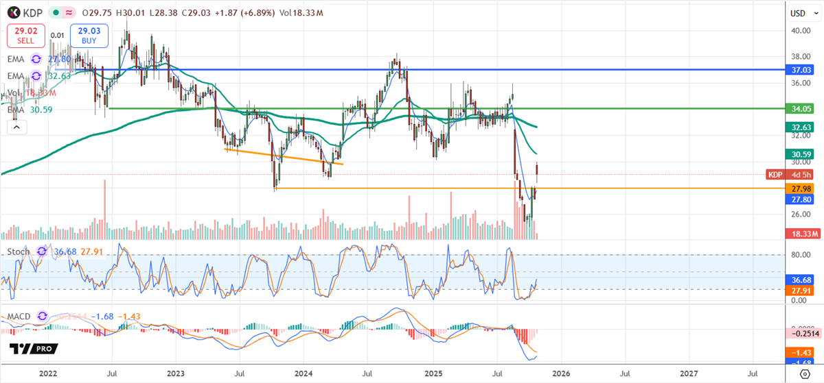 KDP stock chart