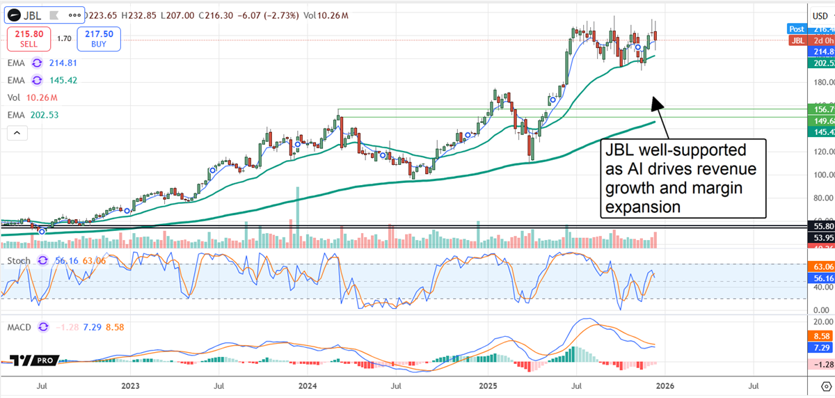 Jabil stock chart shows uptrend above key moving averages, supported by AI-driven revenue growth and margin expansion.