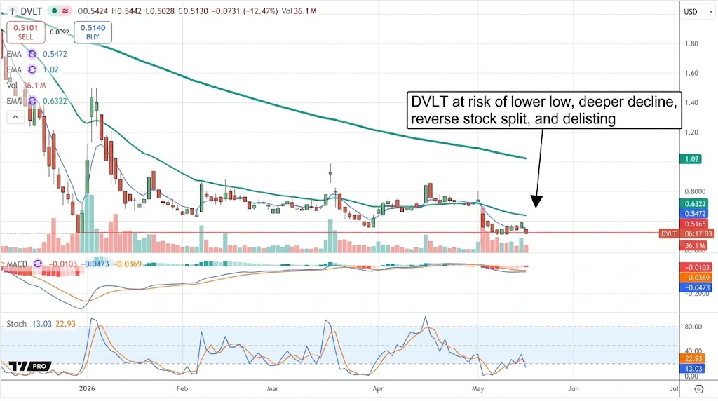 Daily stock price chart for DVLT showing a prolonged downtrend toward approximately $0.51 with delisting risk noted.