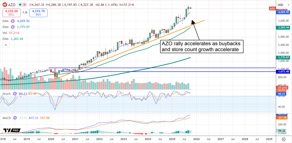 AZO stock chart