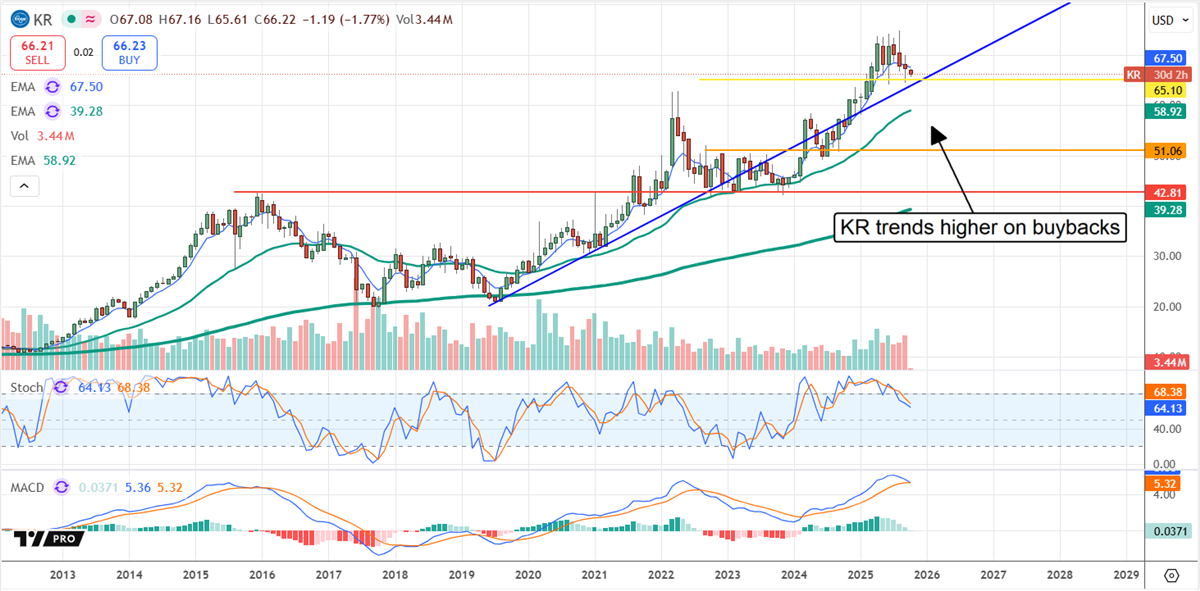 KR stock chart
