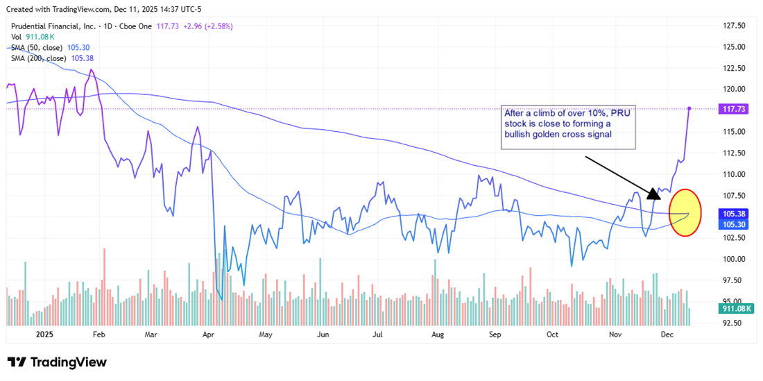 PRU stock chart displaying the stock approaching a bullish golden cross.