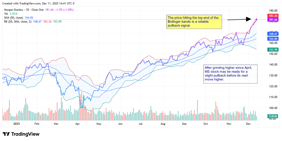 MS stock chart displaying its price hitting the top of the stock's Bollinger bands.
