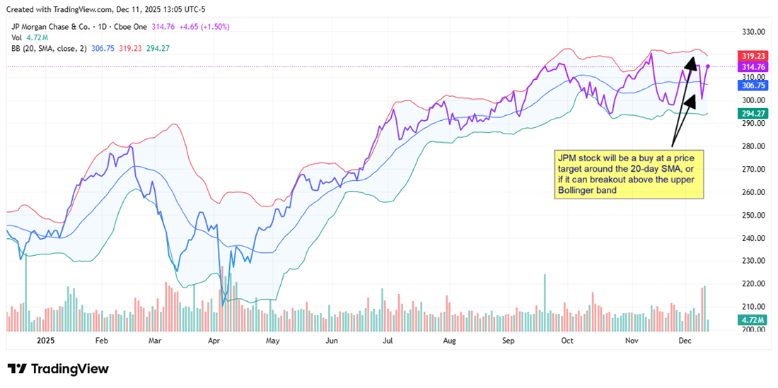JPM stock chart suggesting the stock could be a buy at its 20-day SMA.