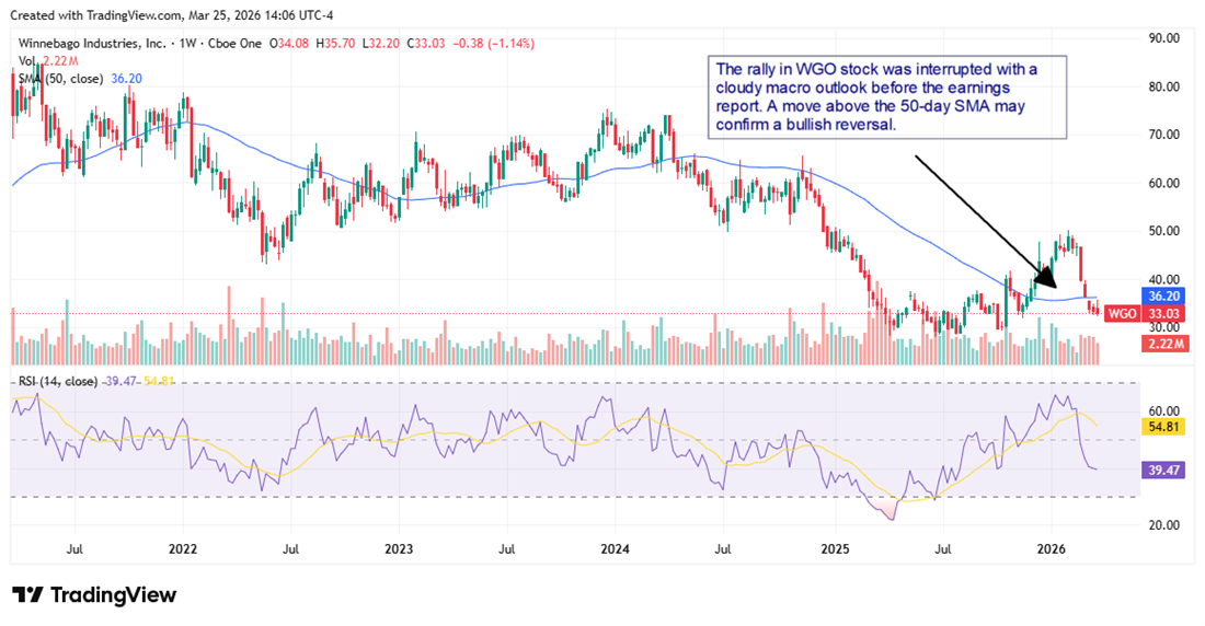 WGO stock chart displaying an interrupted rally, with recent price action below the 50-day SMA.