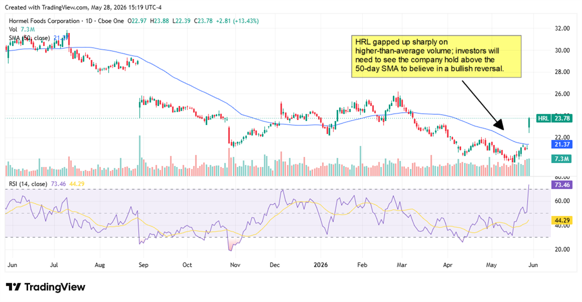 HRL stock chart showing how HRL gapped up sharply on higher-than-average volume.