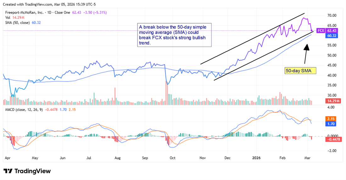 Freeport-McMoRan (FCX) stock chart tests 50-day SMA; a break lower could signal a bullish-trend reversal.