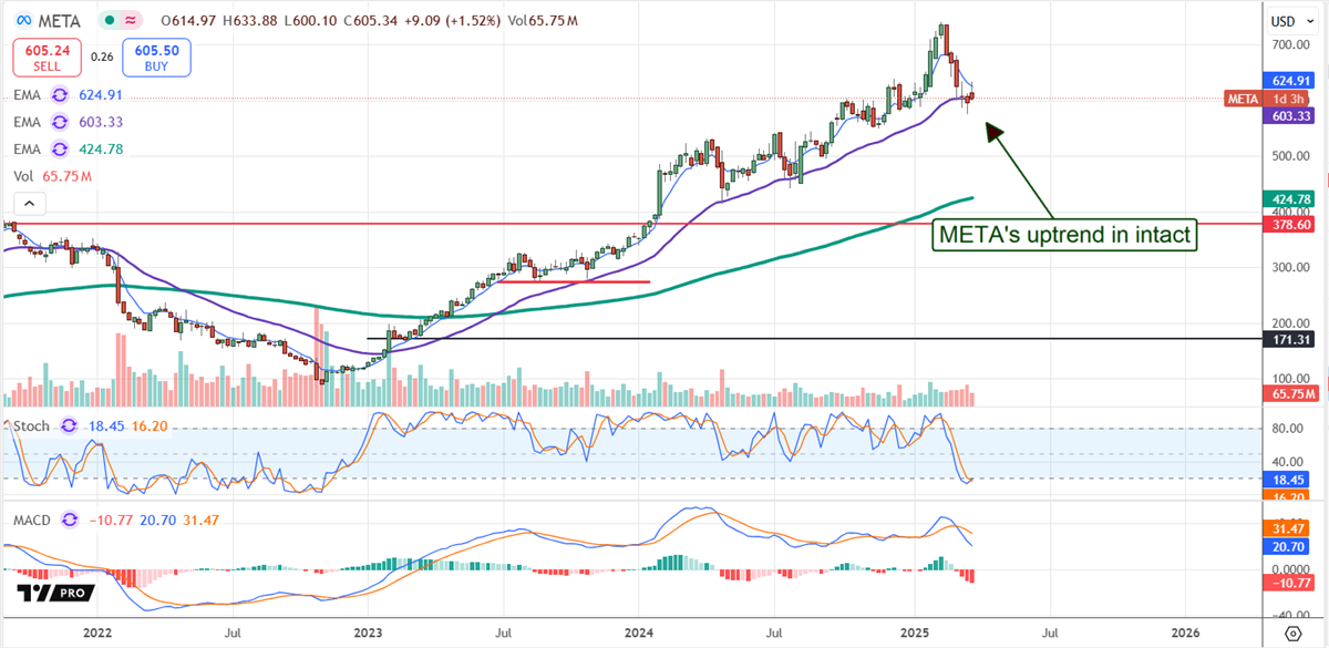 Meta Platforms META stock chart
