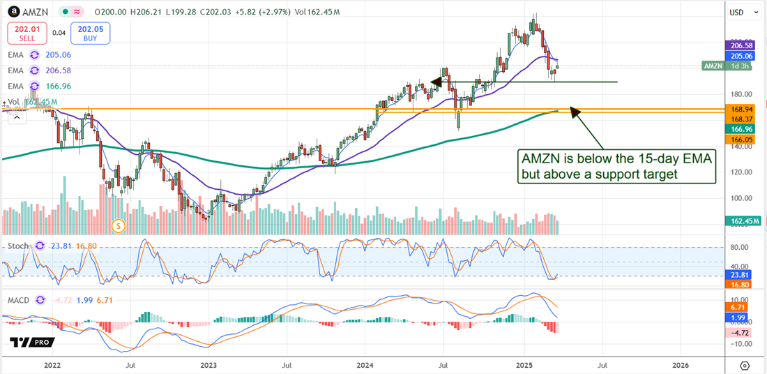 Amazon AMZN stock chart