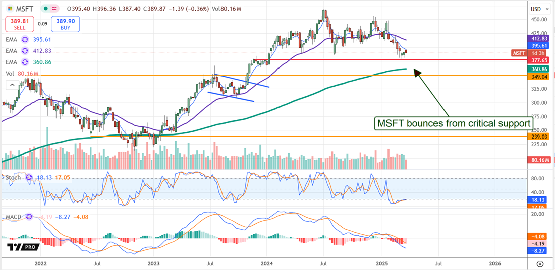Microsoft MSFT stock chart