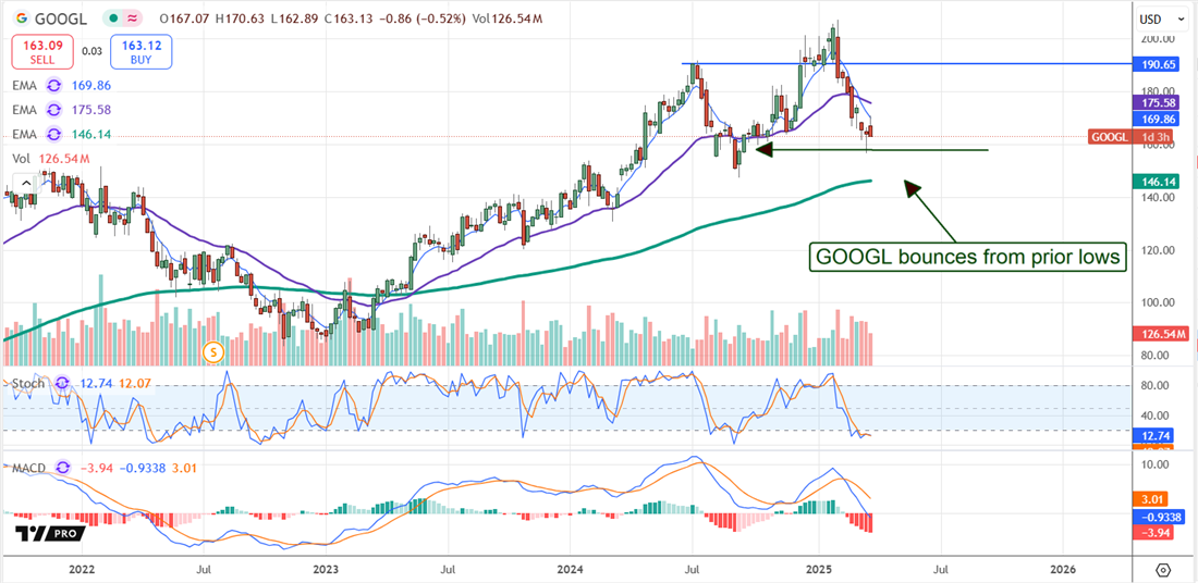 Alphabet GOOGL stock chart